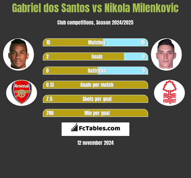 Gabriel dos Santos vs Nikola Milenkovic h2h player stats