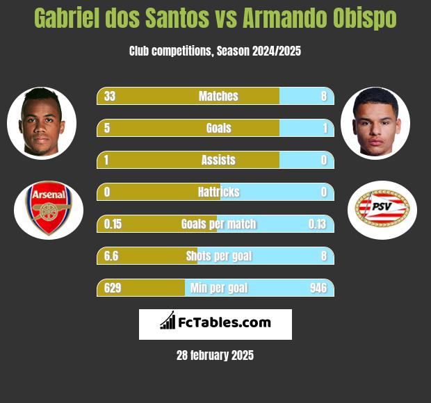 Gabriel dos Santos vs Armando Obispo h2h player stats