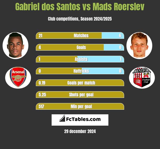 Gabriel dos Santos vs Mads Roerslev h2h player stats