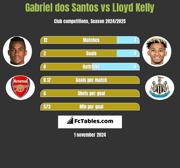 Gabriel dos Santos vs Lloyd Kelly h2h player stats