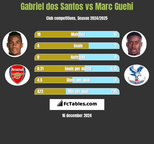 Gabriel dos Santos vs Marc Guehi h2h player stats