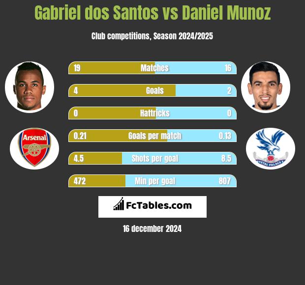 Gabriel dos Santos vs Daniel Munoz h2h player stats