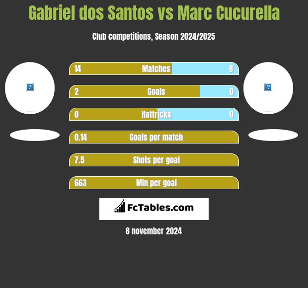 Gabriel dos Santos vs Marc Cucurella h2h player stats