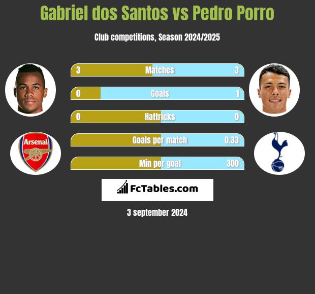 Gabriel dos Santos vs Pedro Porro h2h player stats