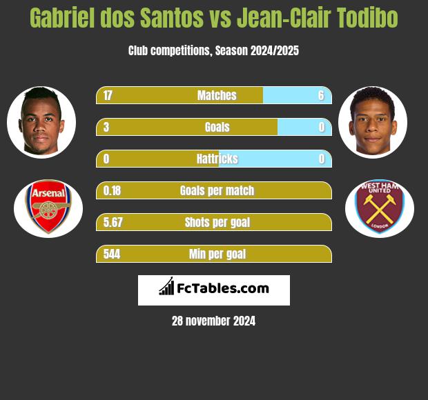 Gabriel dos Santos vs Jean-Clair Todibo h2h player stats