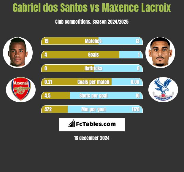 Gabriel dos Santos vs Maxence Lacroix h2h player stats