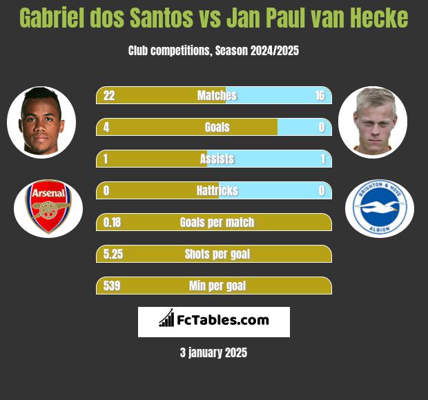 Gabriel dos Santos vs Jan Paul van Hecke h2h player stats