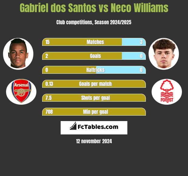 Gabriel dos Santos vs Neco Williams h2h player stats