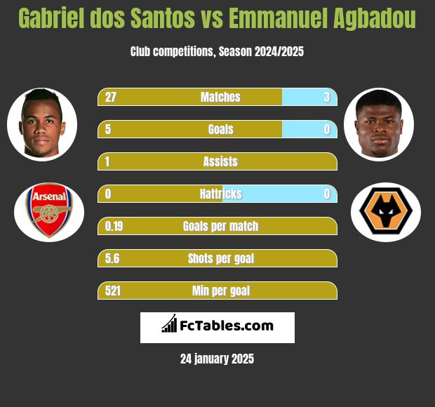 Gabriel dos Santos vs Emmanuel Agbadou h2h player stats