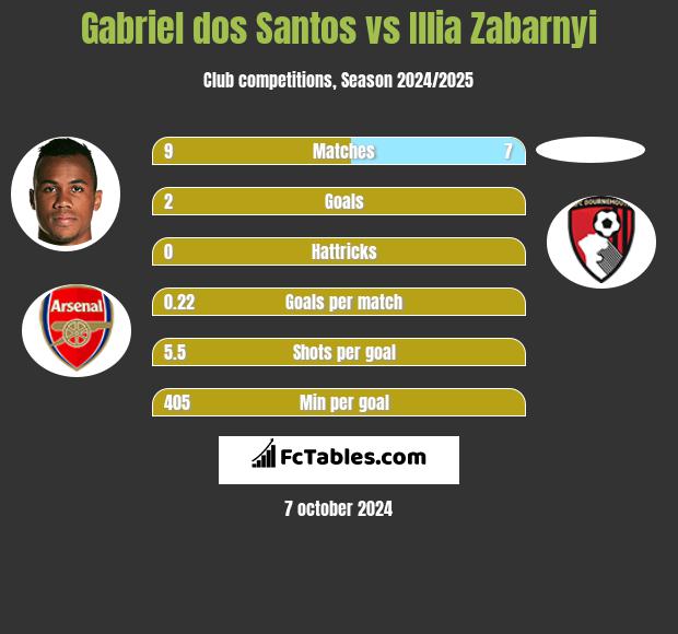 Gabriel dos Santos vs Illia Zabarnyi h2h player stats