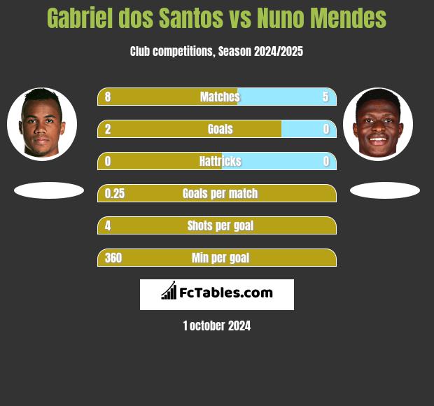 Gabriel dos Santos vs Nuno Mendes h2h player stats