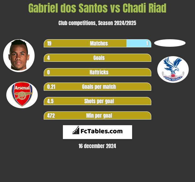 Gabriel dos Santos vs Chadi Riad h2h player stats