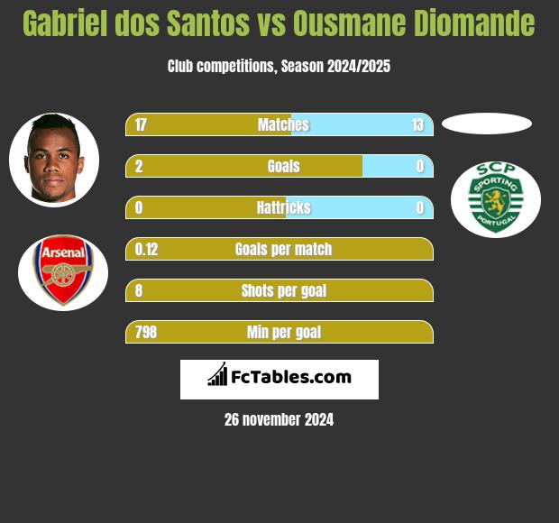 Gabriel dos Santos vs Ousmane Diomande h2h player stats