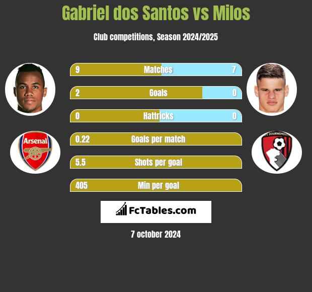 Gabriel dos Santos vs Milos h2h player stats