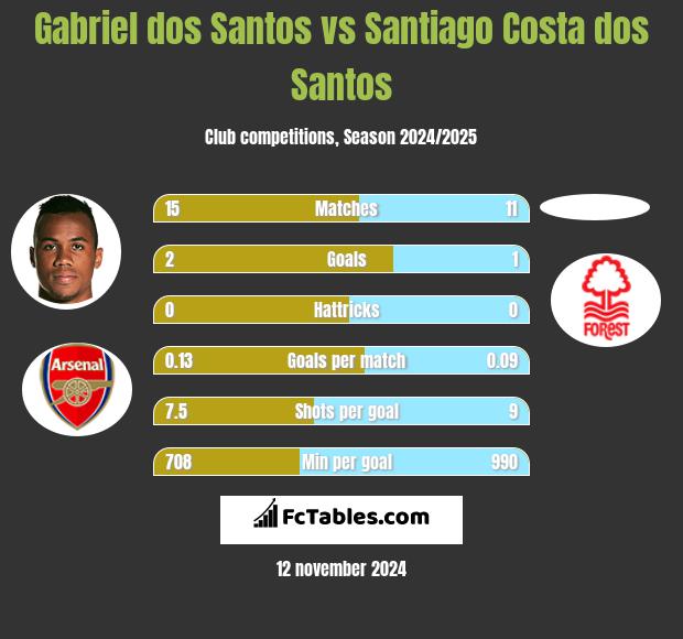 Gabriel dos Santos vs Santiago Costa dos Santos h2h player stats