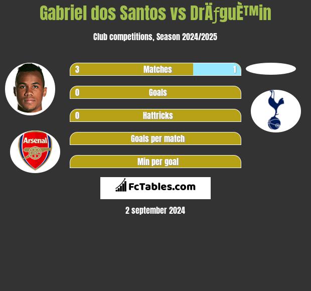 Gabriel dos Santos vs DrÄƒguÈ™in h2h player stats