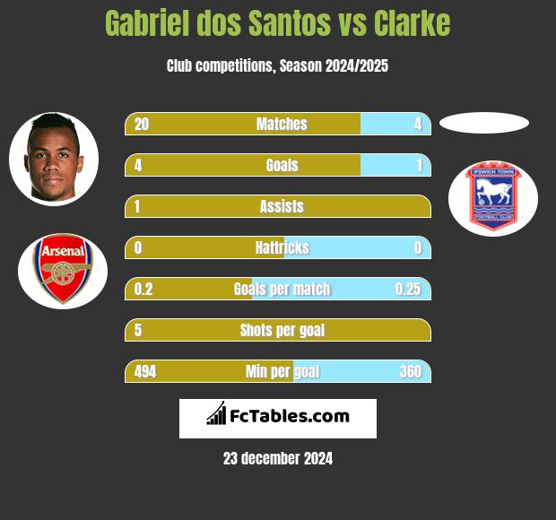 Gabriel dos Santos vs Clarke h2h player stats