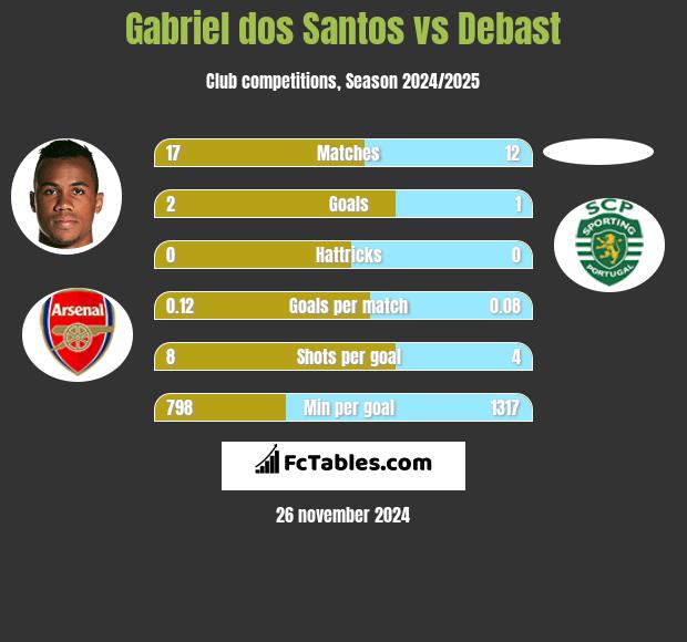 Gabriel dos Santos vs Debast h2h player stats