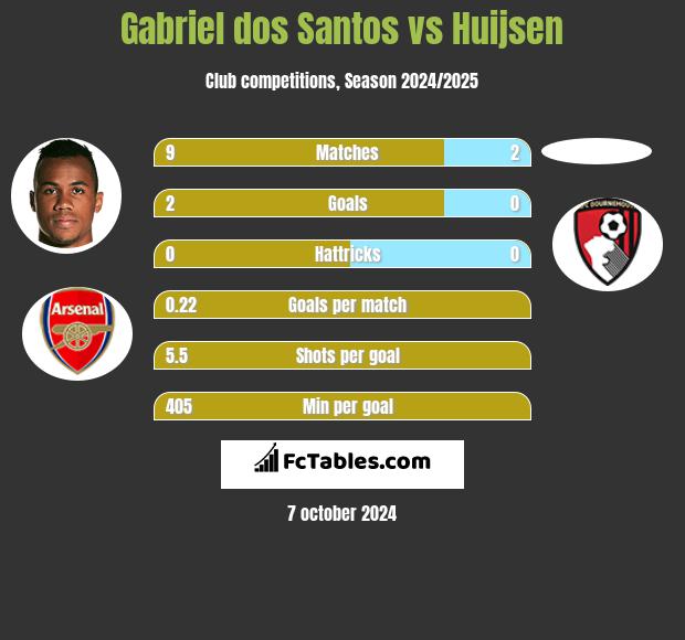 Gabriel dos Santos vs Huijsen h2h player stats