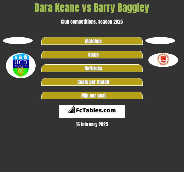 Dara Keane vs Barry Baggley h2h player stats