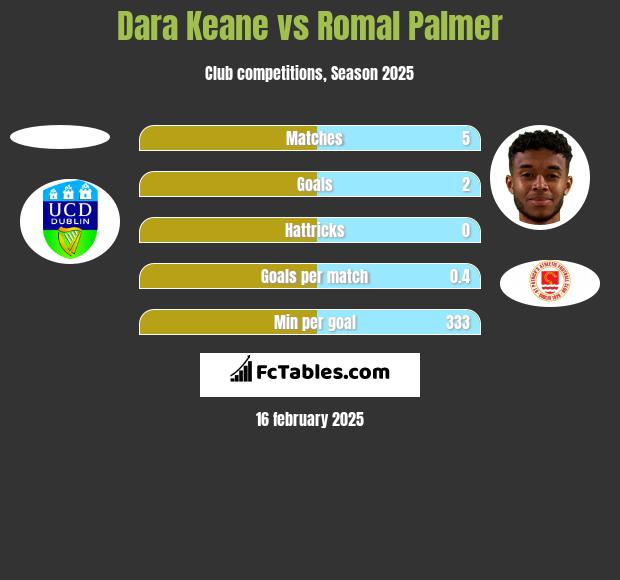 Dara Keane vs Romal Palmer h2h player stats