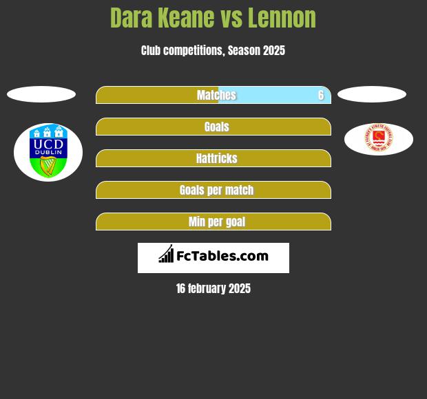 Dara Keane vs Lennon h2h player stats