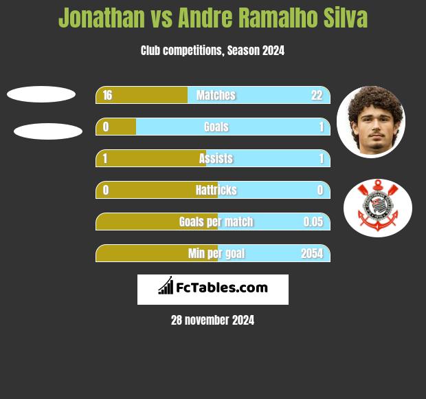 Jonathan vs Andre Ramalho Silva h2h player stats