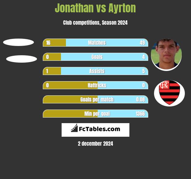 Jonathan vs Ayrton h2h player stats