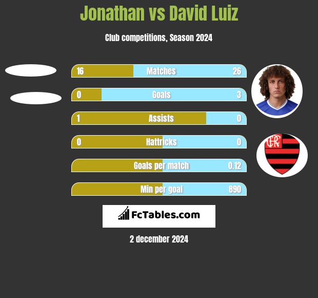 Jonathan vs David Luiz h2h player stats