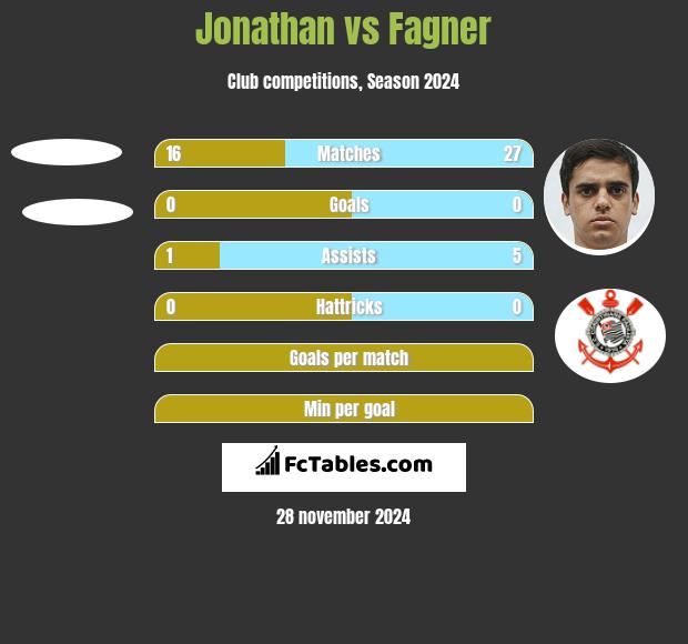 Jonathan vs Fagner h2h player stats