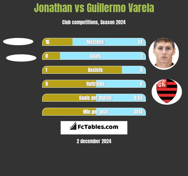 Jonathan vs Guillermo Varela h2h player stats