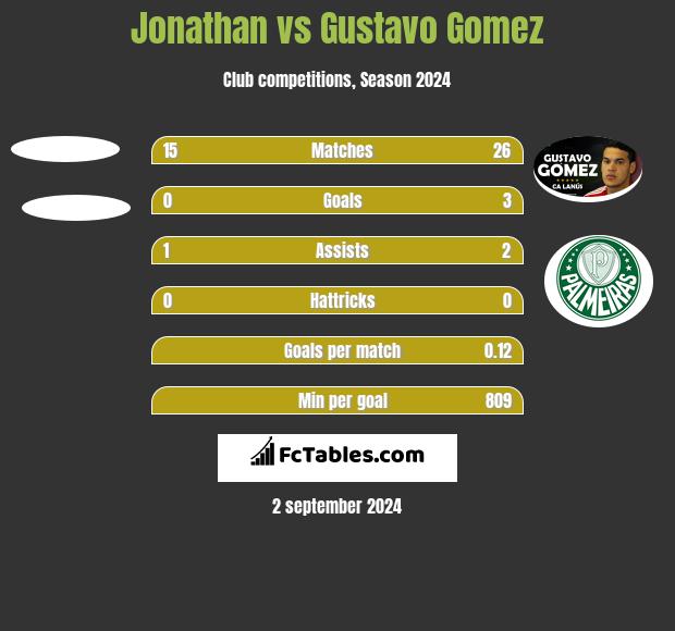 Jonathan vs Gustavo Gomez h2h player stats