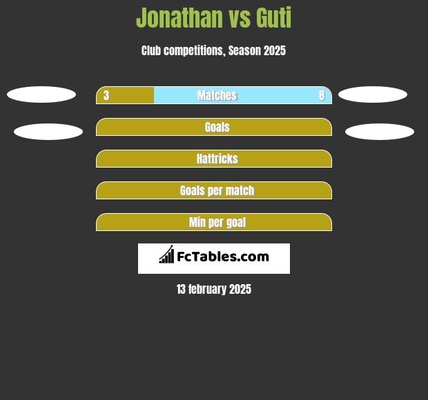 Jonathan vs Guti h2h player stats