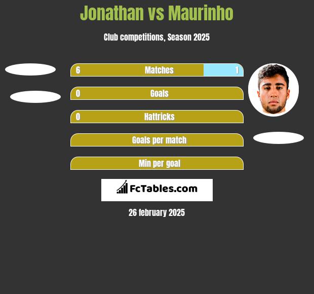 Jonathan vs Maurinho h2h player stats