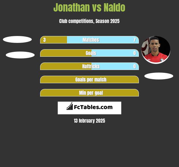 Jonathan vs Naldo h2h player stats