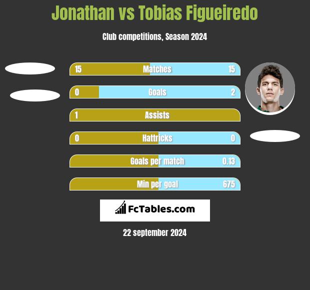 Jonathan vs Tobias Figueiredo h2h player stats