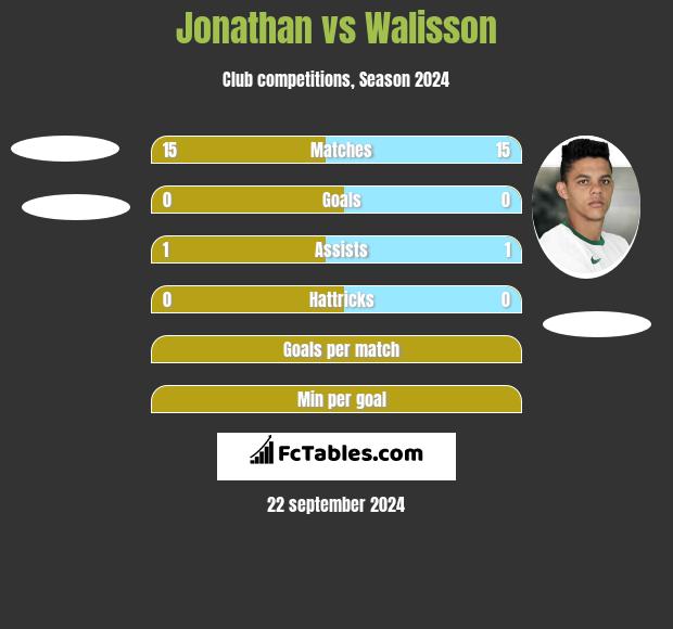 Jonathan vs Walisson h2h player stats