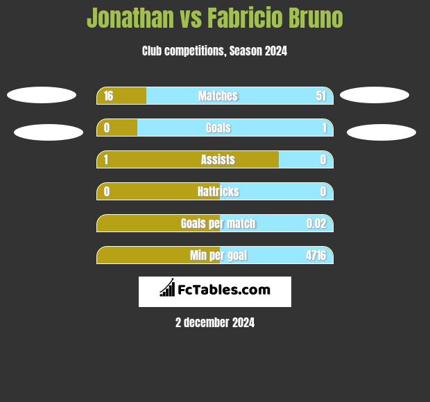 Jonathan vs Fabricio Bruno h2h player stats