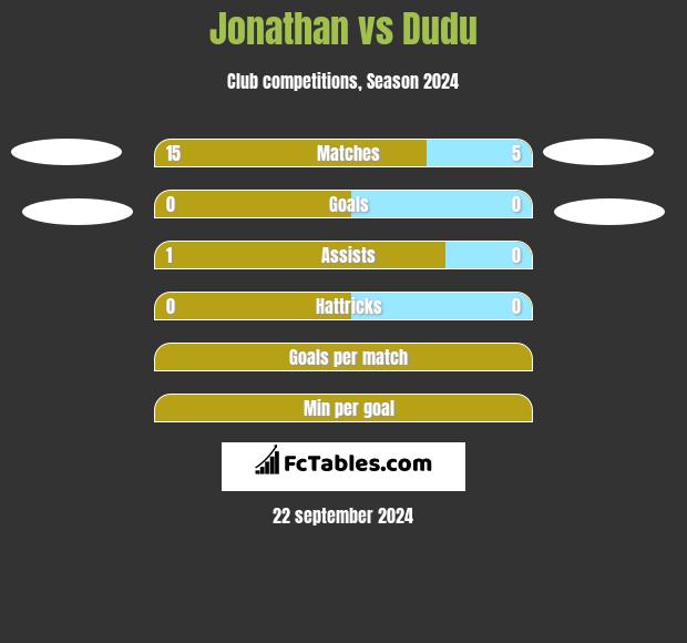 Jonathan vs Dudu h2h player stats