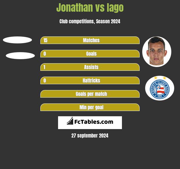 Jonathan vs Iago h2h player stats