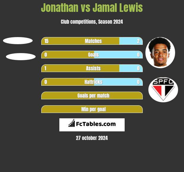 Jonathan vs Jamal Lewis h2h player stats