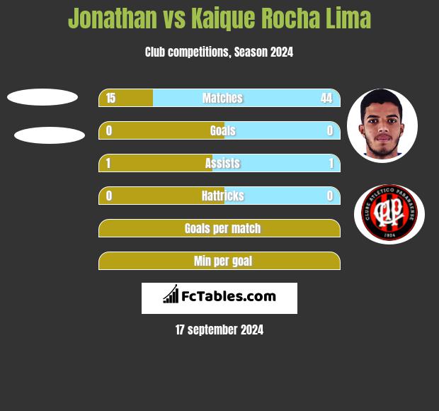 Jonathan vs Kaique Rocha Lima h2h player stats