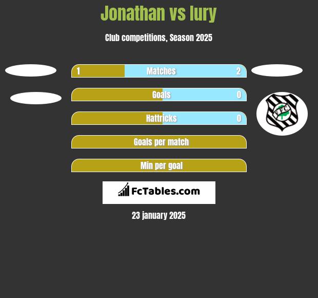 Jonathan vs Iury h2h player stats