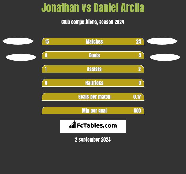 Jonathan vs Daniel Arcila h2h player stats