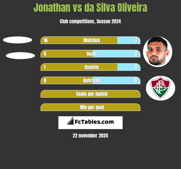 Jonathan vs da Silva Oliveira h2h player stats