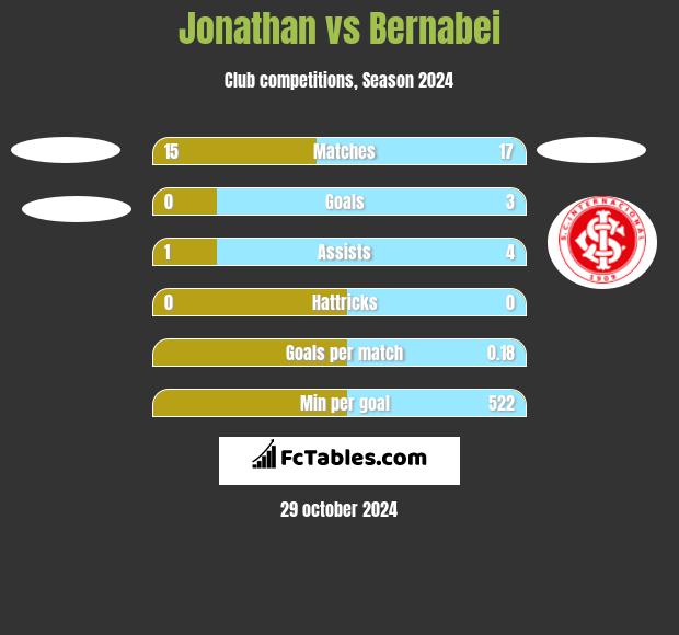 Jonathan vs Bernabei h2h player stats