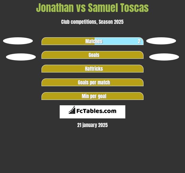 Jonathan vs Samuel Toscas h2h player stats