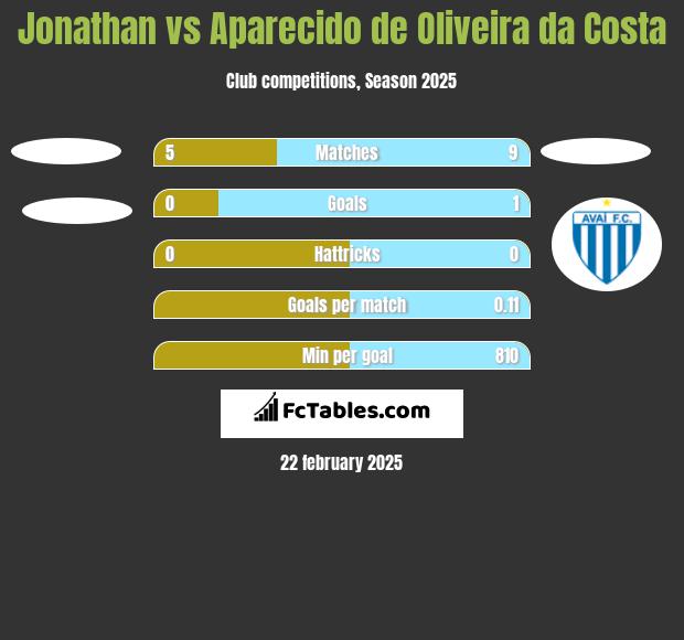 Jonathan vs Aparecido de Oliveira da Costa h2h player stats