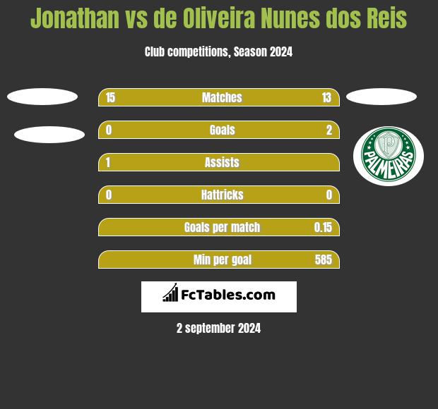 Jonathan vs de Oliveira Nunes dos Reis h2h player stats