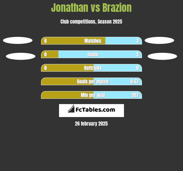 Jonathan vs Brazion h2h player stats